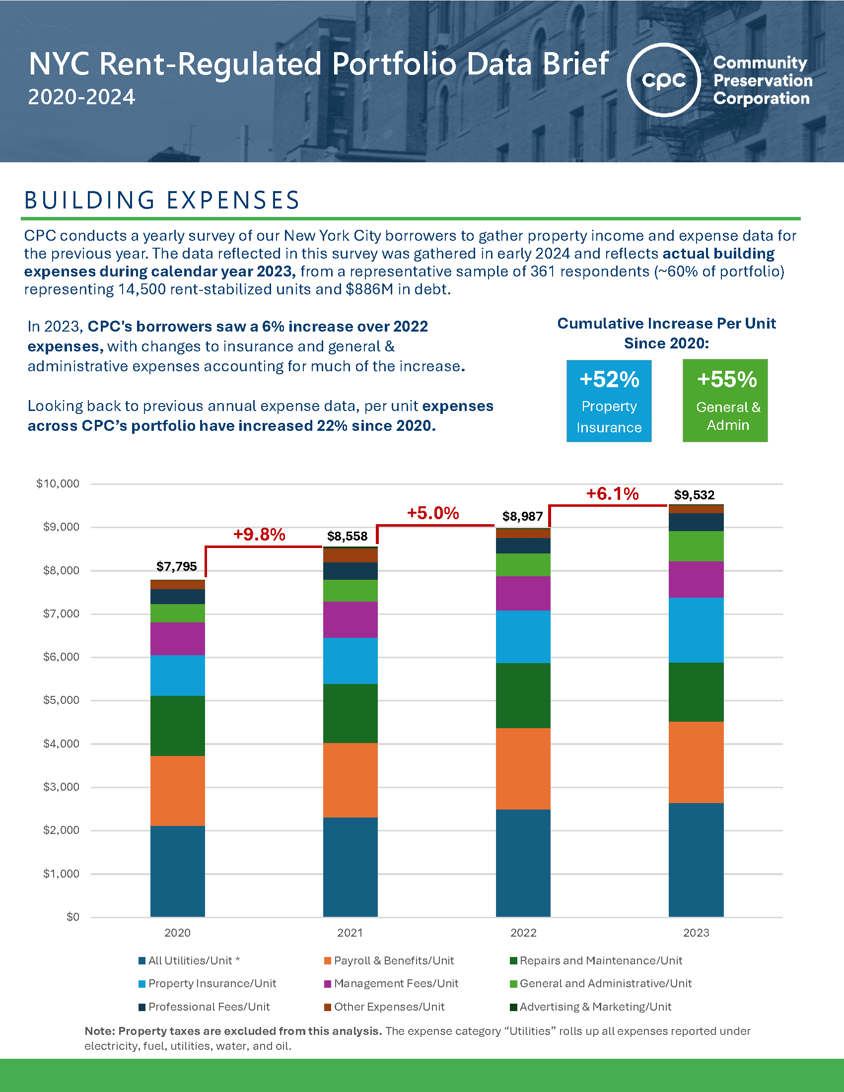 Rent-Regulated Portfolio Data Brief 2020-2024